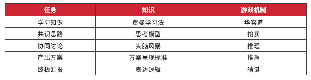 这样做游戏化培训，根本不愁预算