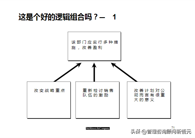 麦肯锡出品︱咨询顾问综合技能培训（159页完整版）