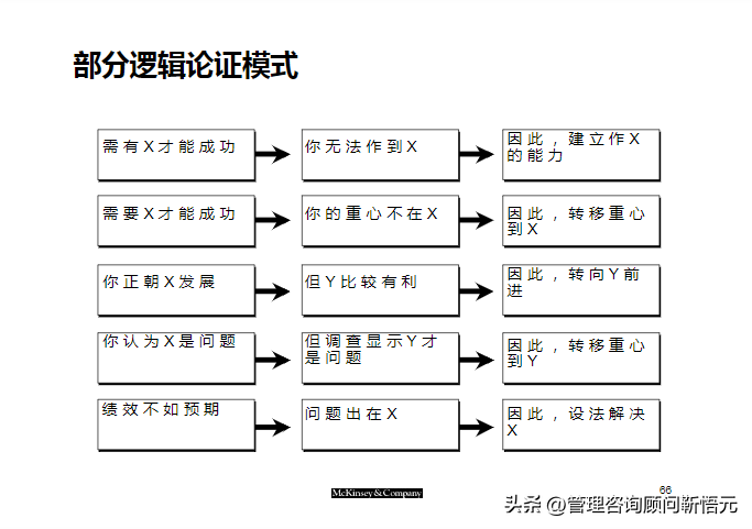 麦肯锡出品︱咨询顾问综合技能培训（159页完整版）