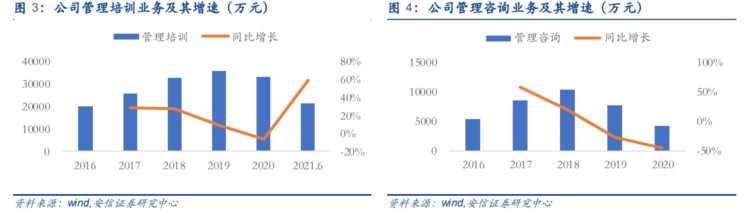 行动教育：EMBA第一股，“一核两翼”战略清晰，赋能企业成就未来