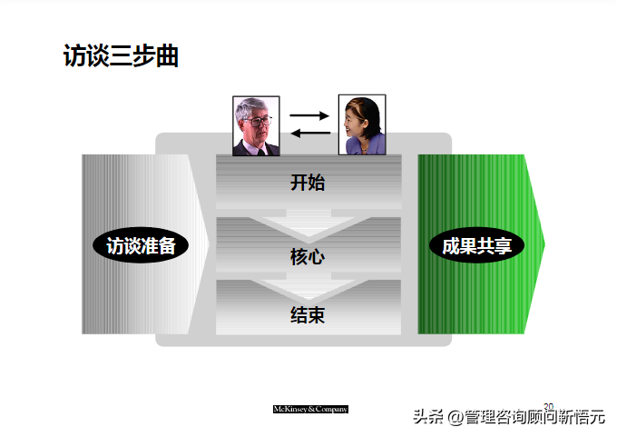 麦肯锡出品︱咨询顾问综合技能培训（159页完整版）