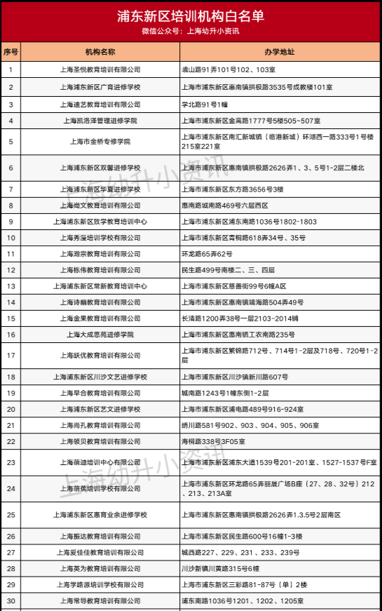 上海第一批培训机构“白名单”更新！目前仅1134家合格，违规已踢