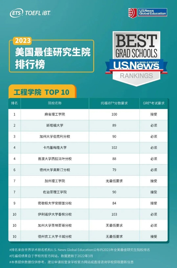 速看｜美国Top10研究生院的GRE和托福要求汇总