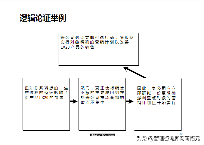 麦肯锡出品︱咨询顾问综合技能培训（159页完整版）