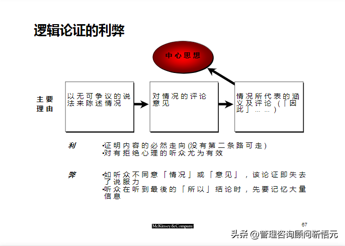 麦肯锡出品︱咨询顾问综合技能培训（159页完整版）