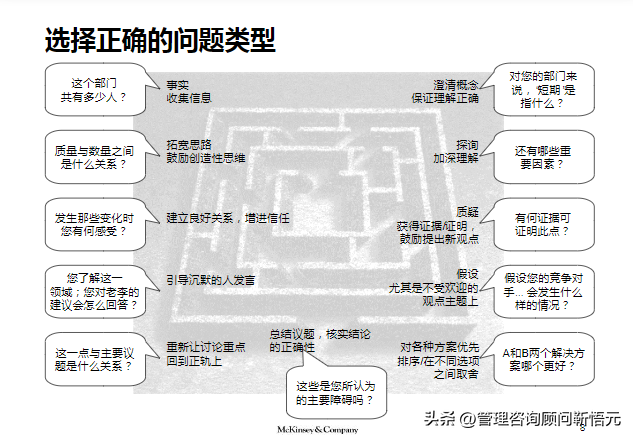 麦肯锡出品︱咨询顾问综合技能培训（159页完整版）