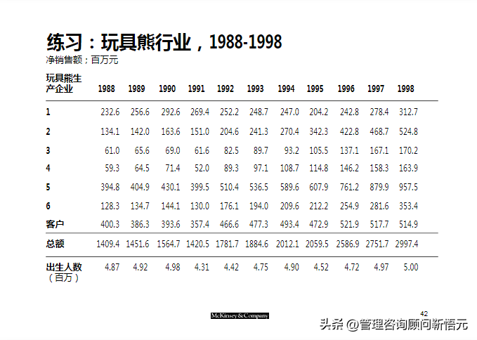 麦肯锡出品︱咨询顾问综合技能培训（159页完整版）