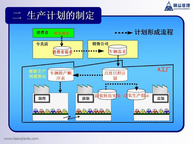 精益生产：丰田一线的生产计划组织协调培训方案！