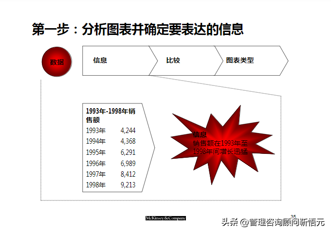 麦肯锡出品︱咨询顾问综合技能培训（159页完整版）