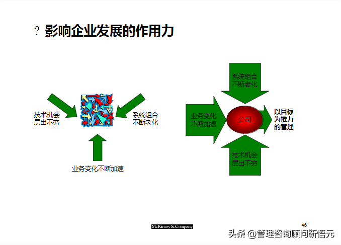 麦肯锡出品︱咨询顾问综合技能培训（159页完整版）