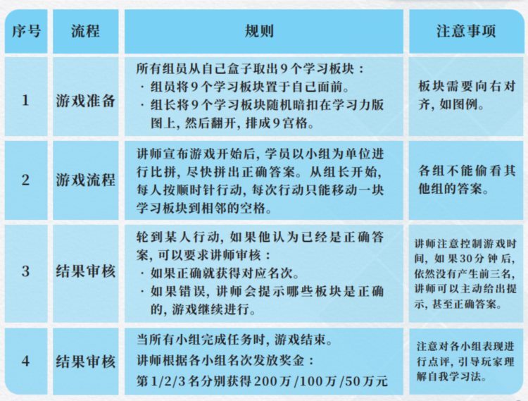 这样做游戏化培训，根本不愁预算