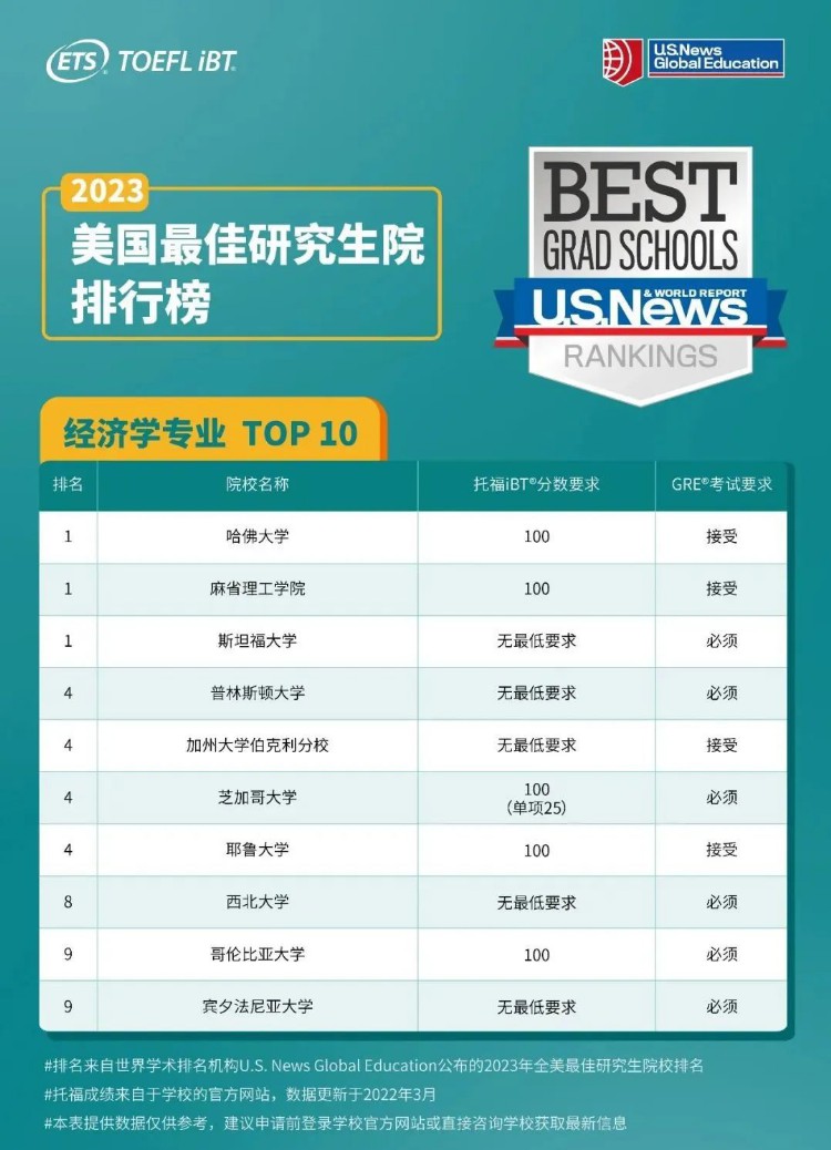 速看｜美国Top10研究生院的GRE和托福要求汇总