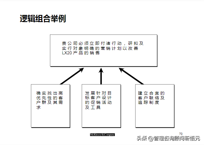 麦肯锡出品︱咨询顾问综合技能培训（159页完整版）