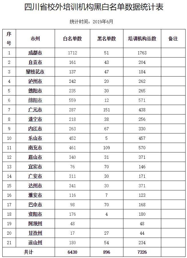 最新！成都市校外培训机构黑名单数据统计表