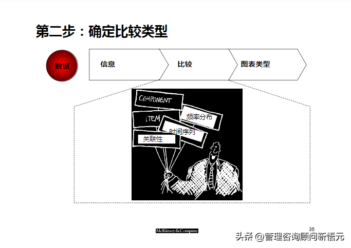 麦肯锡出品︱咨询顾问综合技能培训（159页完整版）