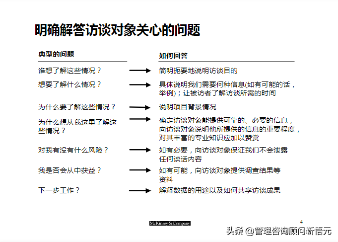 麦肯锡出品︱咨询顾问综合技能培训（159页完整版）