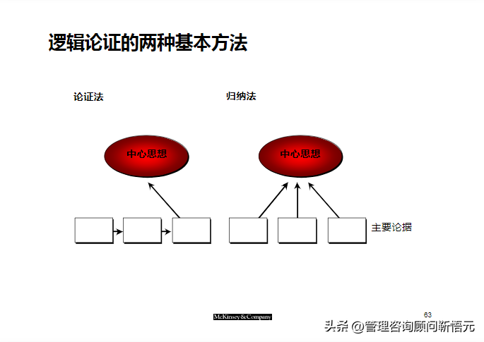 麦肯锡出品︱咨询顾问综合技能培训（159页完整版）