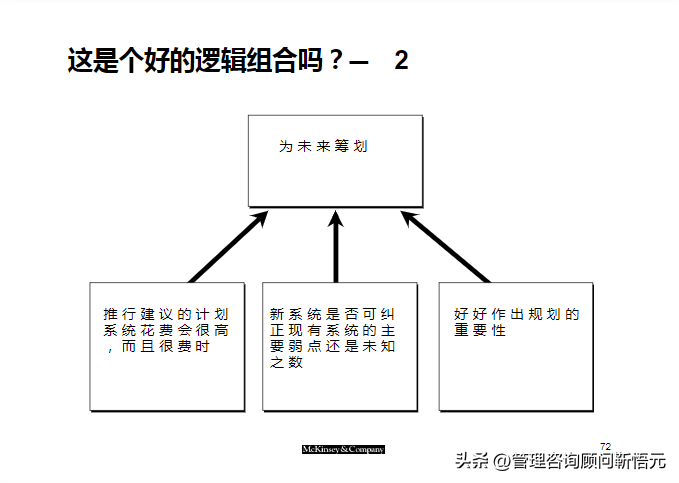 麦肯锡出品︱咨询顾问综合技能培训（159页完整版）