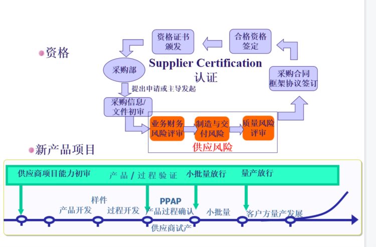 这才是供应商质量管理培训，难怪我老是做不好，太多人走错路
