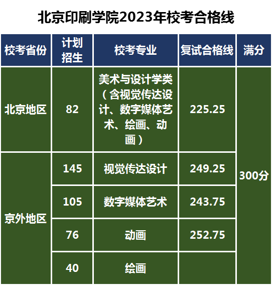 校考专业合格线！2023年清华美术学院和北京印刷学院相继发布