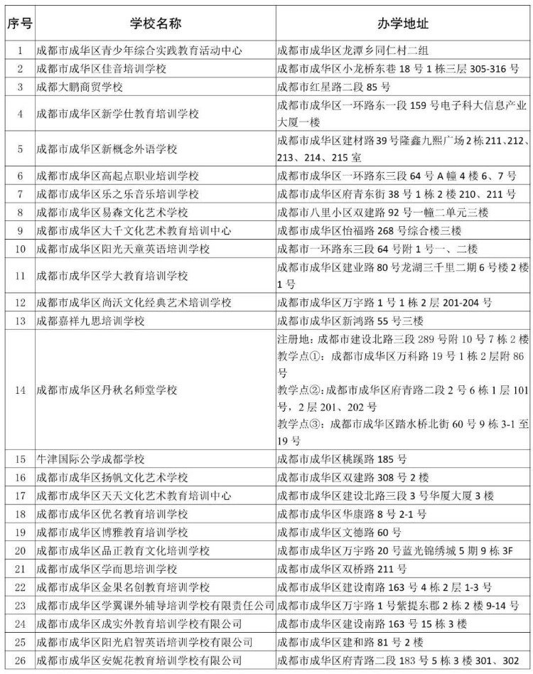 成都市成华区公布最新校外培训机构白名单