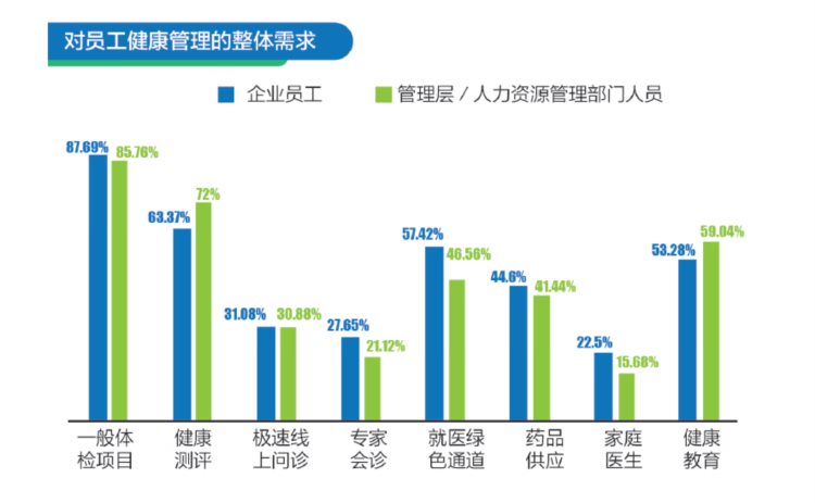 《2022企业员工健康调研报告》发布：急救培训、心理咨询成员工期待的健康服务新“标配”