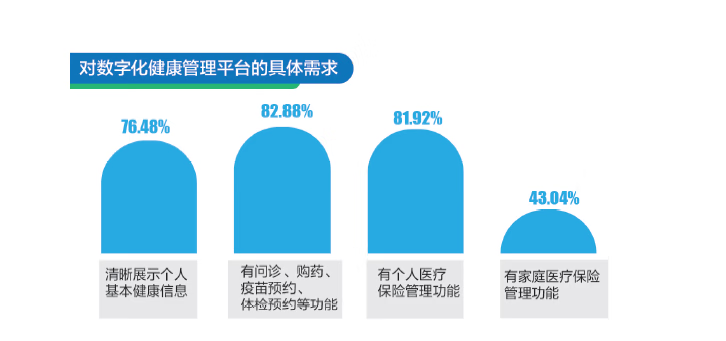 《2022企业员工健康调研报告》发布：急救培训、心理咨询成员工期待的健康服务新“标配”