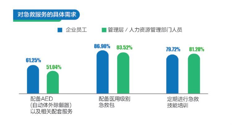 《2022企业员工健康调研报告》发布：急救培训、心理咨询成员工期待的健康服务新“标配”