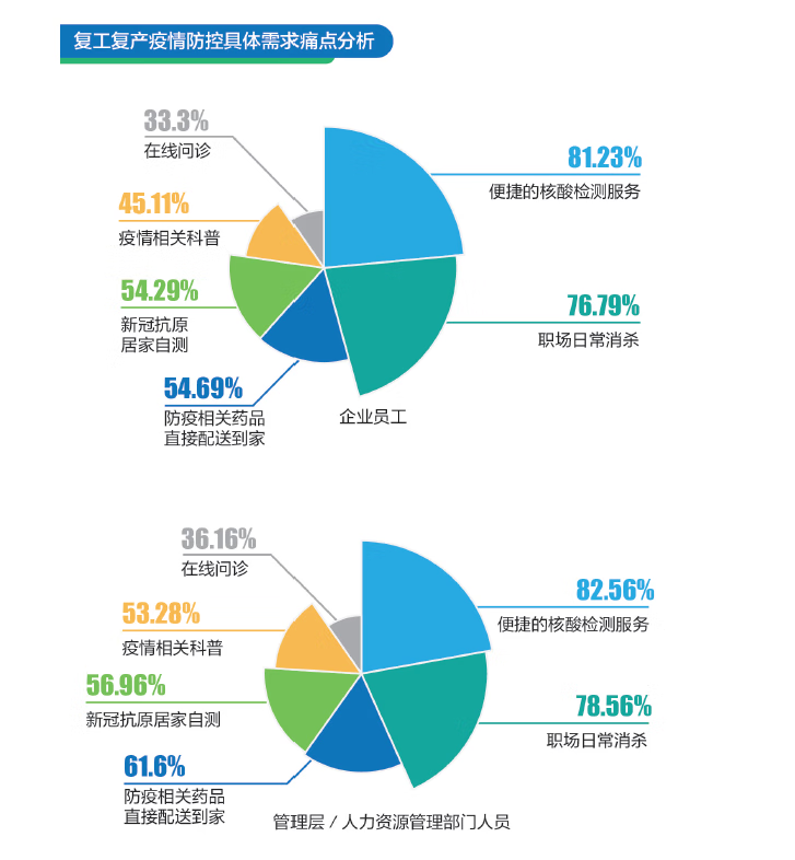 《2022企业员工健康调研报告》发布：急救培训、心理咨询成员工期待的健康服务新“标配”