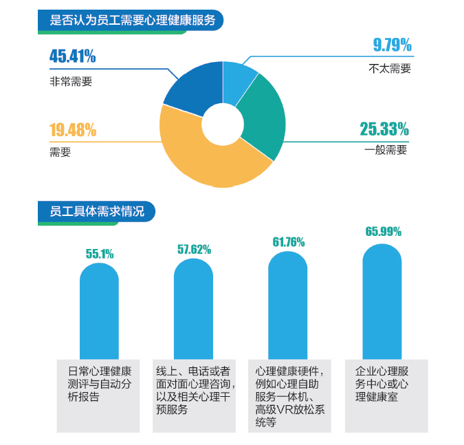 《2022企业员工健康调研报告》发布：急救培训、心理咨询成员工期待的健康服务新“标配”