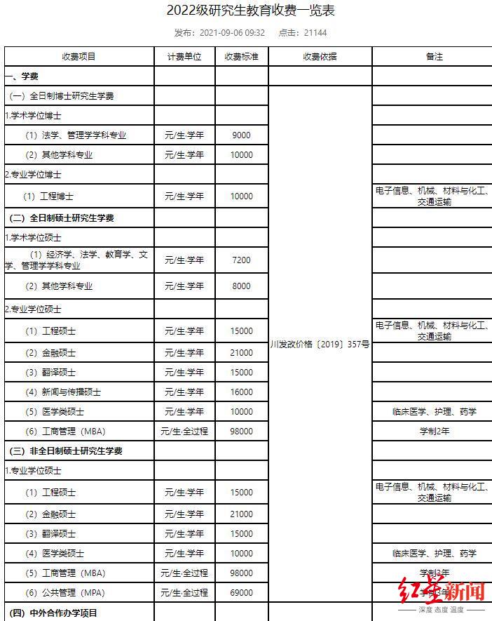 2023年MBA学费普涨，最高涨了10万！十几万读个在职研究生，值吗？