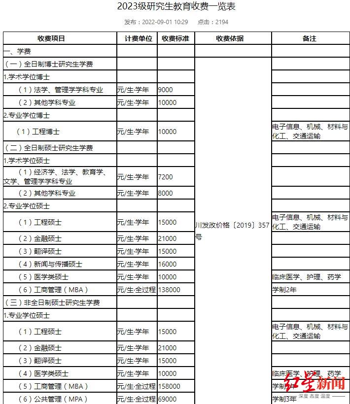 2023年MBA学费普涨，最高涨了10万！十几万读个在职研究生，值吗？