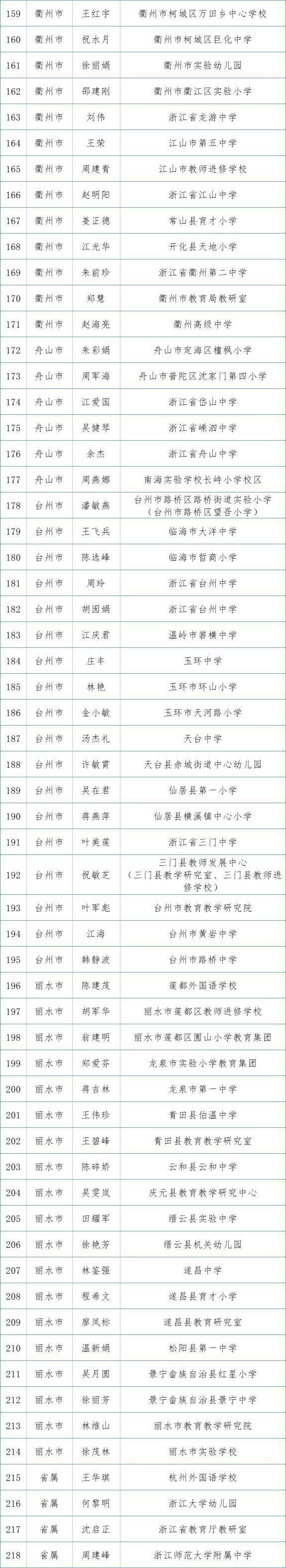 公示！2022年浙江省中小学（幼儿园）正高级教师、中等职业学校正高级讲师人员名单→