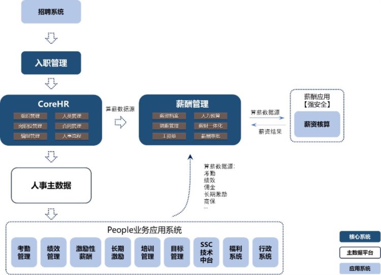 怎样选择HR系统，让公司管理有效又规范？