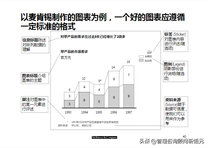 麦肯锡出品︱咨询顾问综合技能培训（159页完整版）