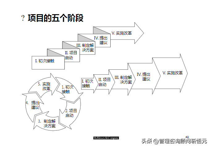 麦肯锡出品︱咨询顾问综合技能培训（159页完整版）