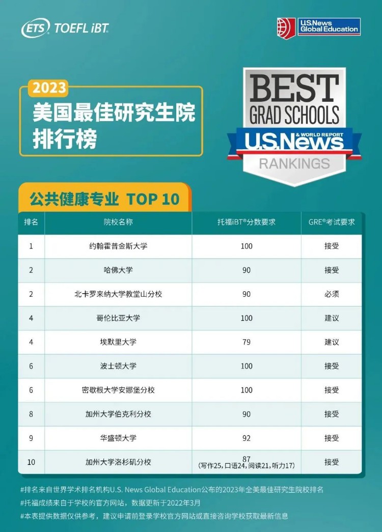 速看｜美国Top10研究生院的GRE和托福要求汇总