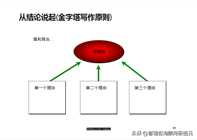 麦肯锡出品︱咨询顾问综合技能培训（159页完整版）