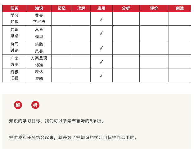 这样做游戏化培训，根本不愁预算