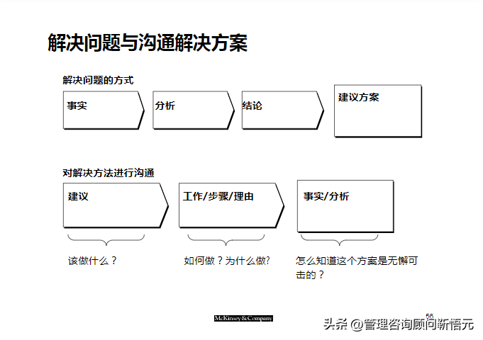 麦肯锡出品︱咨询顾问综合技能培训（159页完整版）