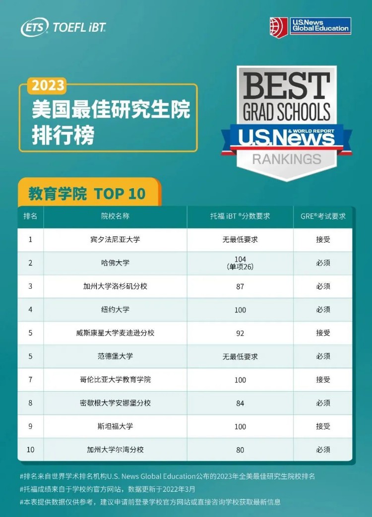 速看｜美国Top10研究生院的GRE和托福要求汇总