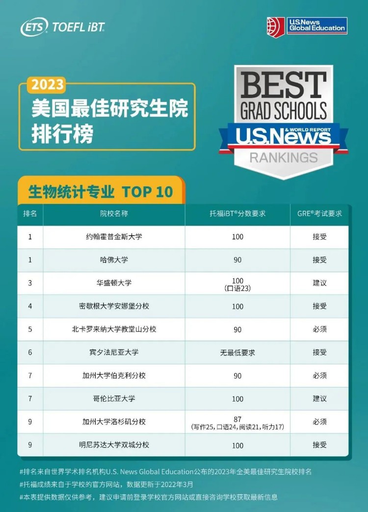 速看｜美国Top10研究生院的GRE和托福要求汇总