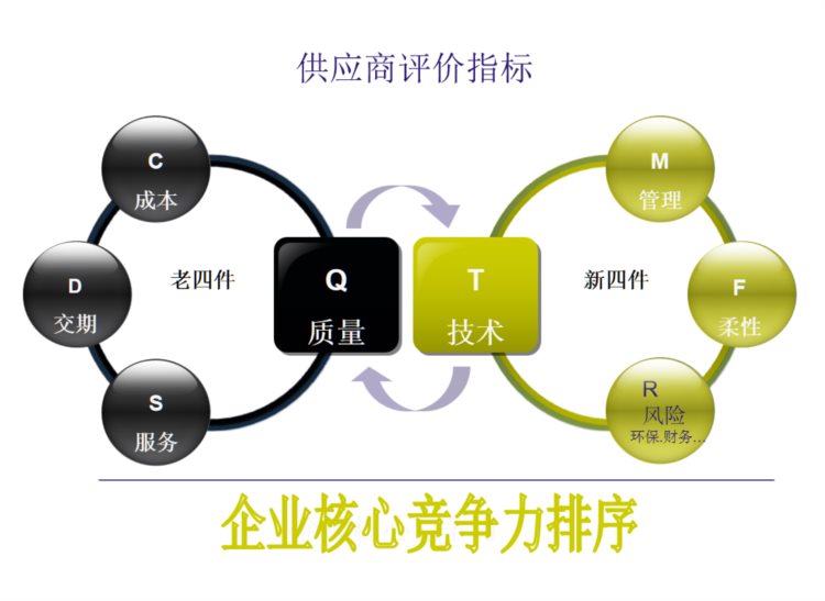 这才是供应商质量管理培训，难怪我老是做不好，太多人走错路