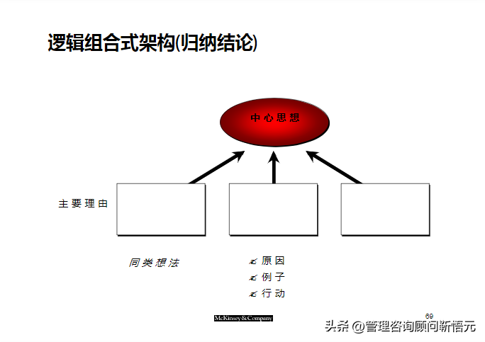 麦肯锡出品︱咨询顾问综合技能培训（159页完整版）