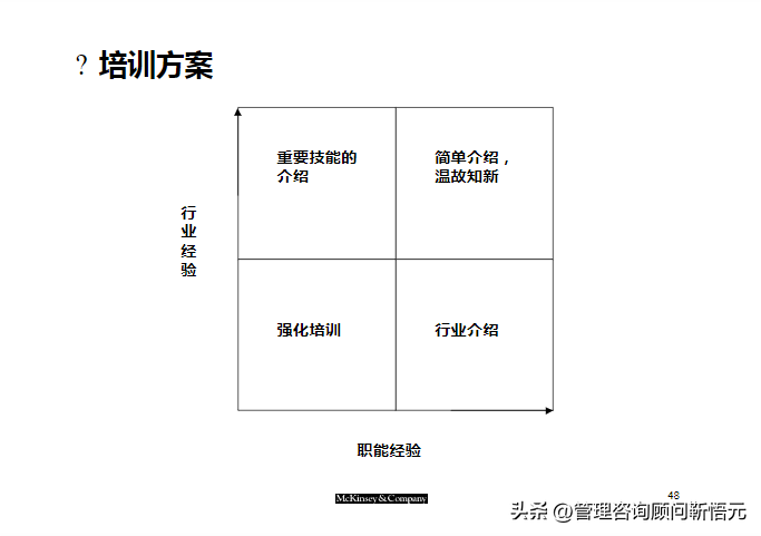 麦肯锡出品︱咨询顾问综合技能培训（159页完整版）