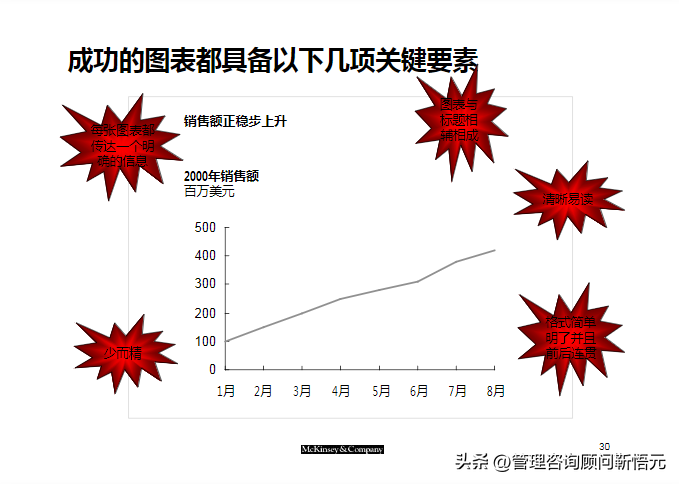 麦肯锡出品︱咨询顾问综合技能培训（159页完整版）