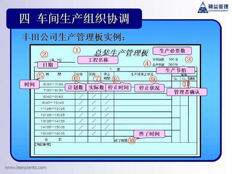 精益生产：丰田一线的生产计划组织协调培训方案！