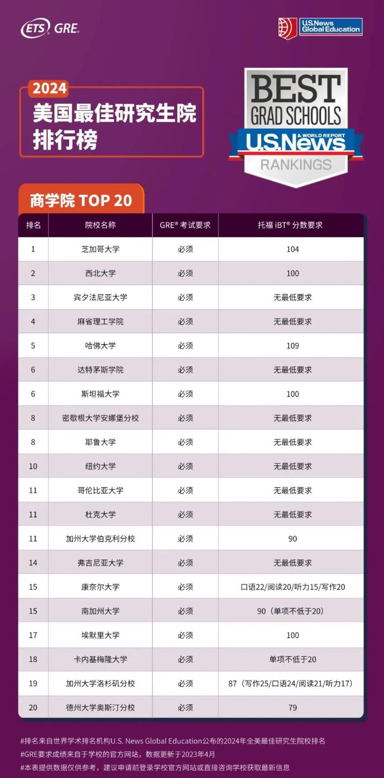 GRE与托福要求更新|24年全美最佳商学院与理工学院TOP20！