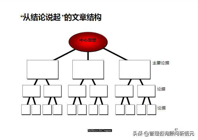 麦肯锡出品︱咨询顾问综合技能培训（159页完整版）