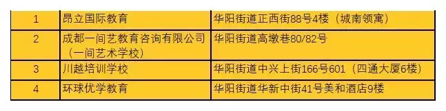 四川天府新区成都直管区公布第三批校外培训机构“黑白”名单